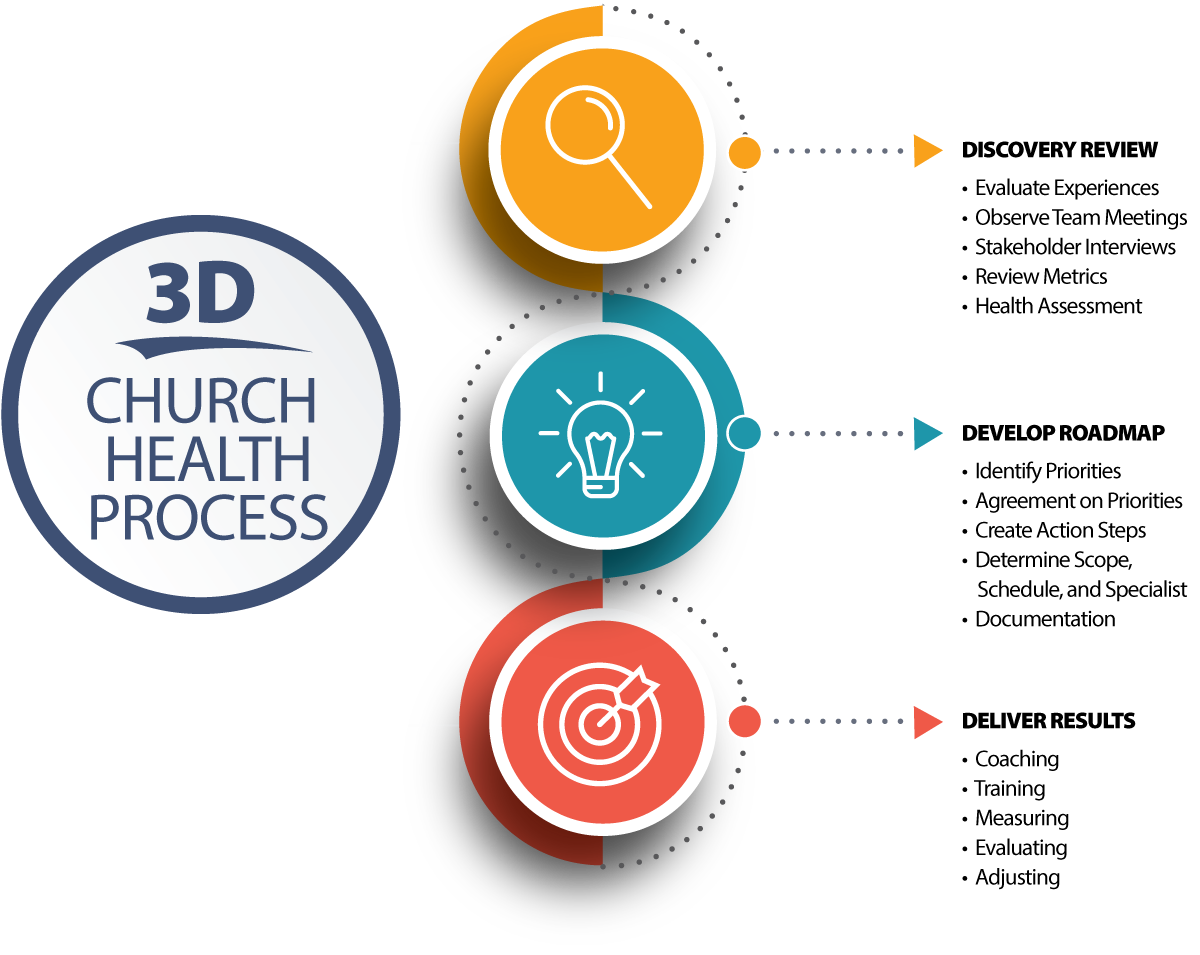 LCC 3D Church Health Process diagram